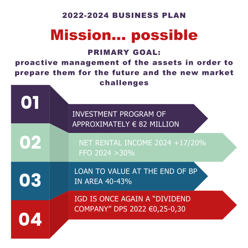 Approved the 2022-2024 Business Plan